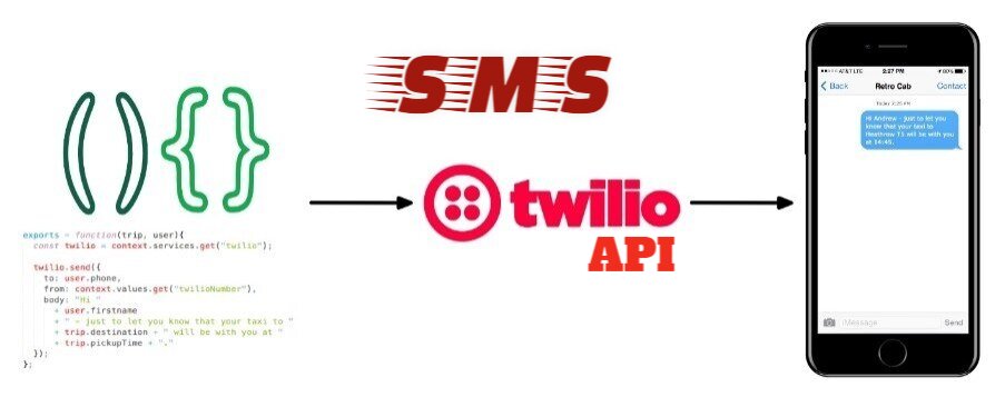 Envía SMS con la API de Twilio
